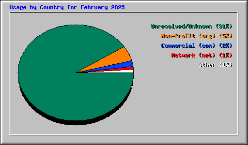Usage by Country for February 2025