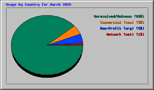 Usage by Country for March 2025