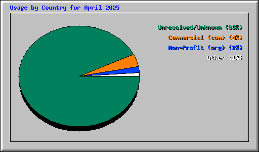 Usage by Country for April 2025