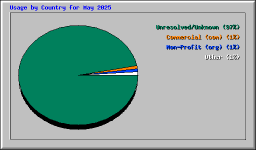 Usage by Country for May 2025