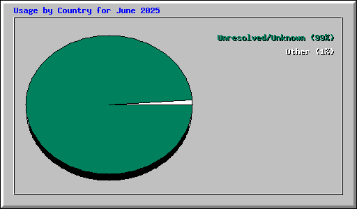 Usage by Country for June 2025