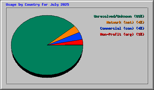Usage by Country for July 2025