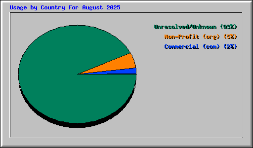 Usage by Country for August 2025