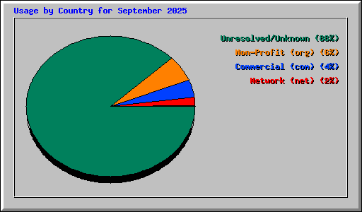 Usage by Country for September 2025