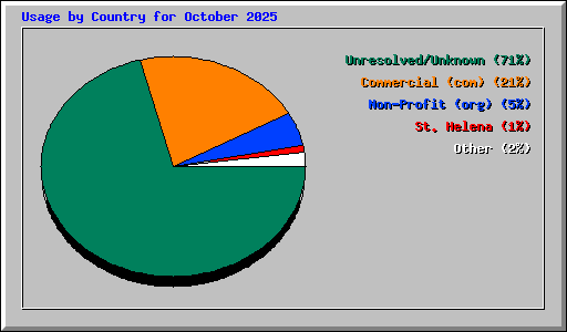 Usage by Country for October 2025