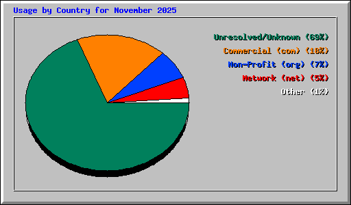 Usage by Country for November 2025