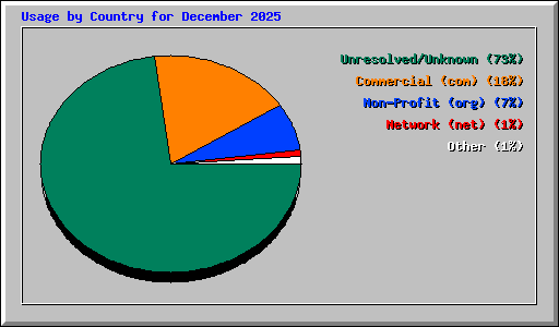 Usage by Country for December 2025