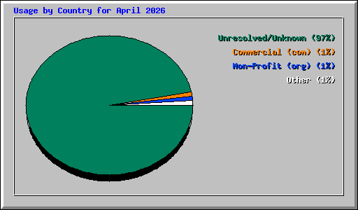 Usage by Country for April 2026