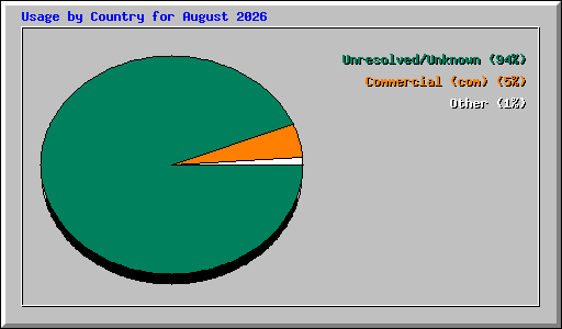 Usage by Country for August 2026