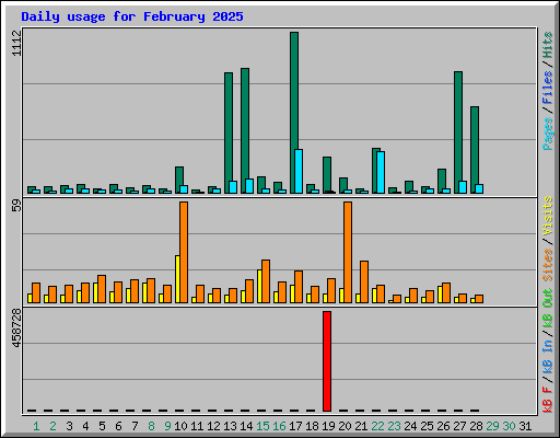 Daily usage for February 2025
