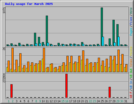 Daily usage for March 2025
