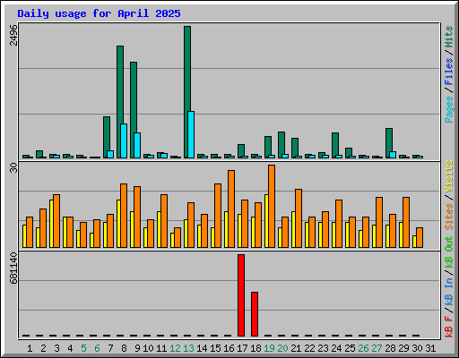 Daily usage for April 2025