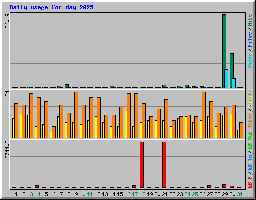 Daily usage for May 2025