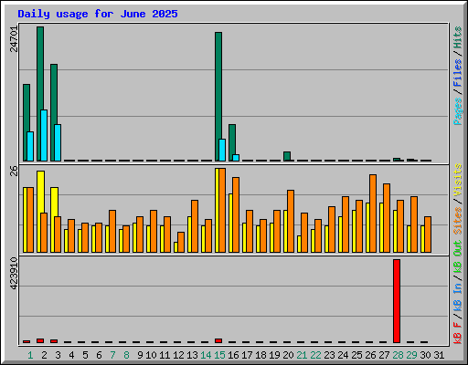 Daily usage for June 2025