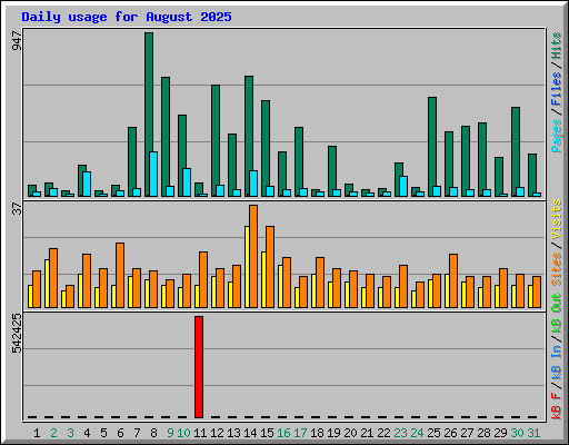 Daily usage for August 2025