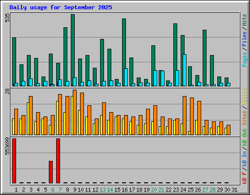Daily usage for September 2025