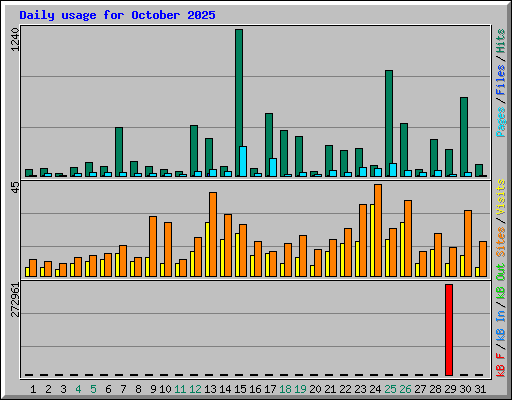 Daily usage for October 2025