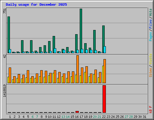 Daily usage for December 2025