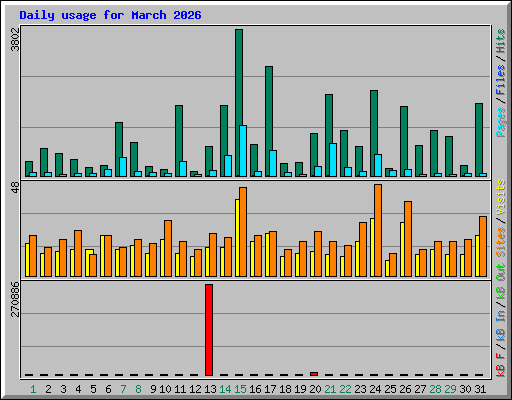 Daily usage for March 2026