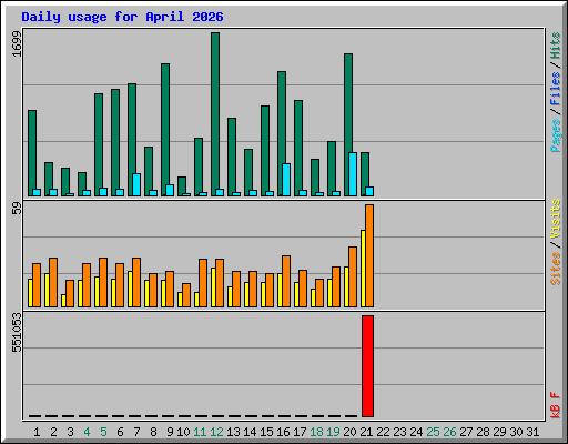 Daily usage for April 2026