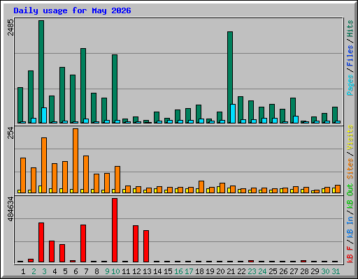 Daily usage for May 2026