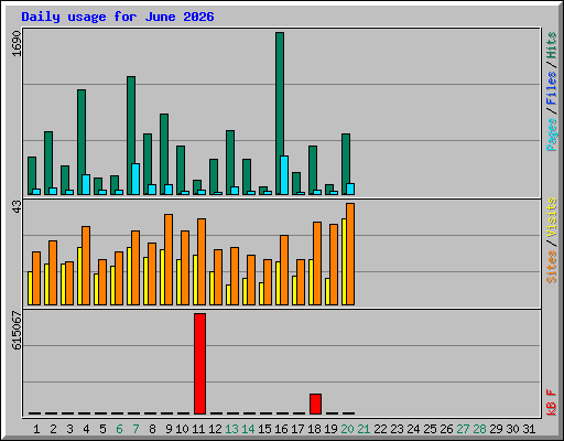 Daily usage for June 2026