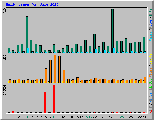 Daily usage for July 2026