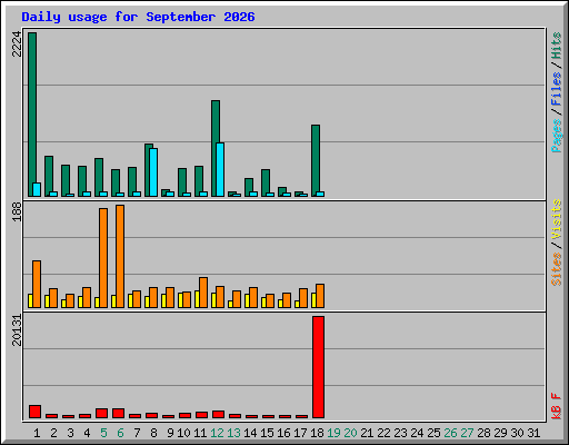 Daily usage for September 2026