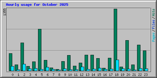 Hourly usage for October 2025