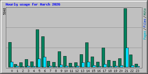 Hourly usage for March 2026