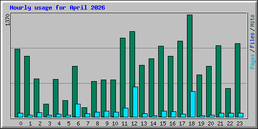 Hourly usage for April 2026