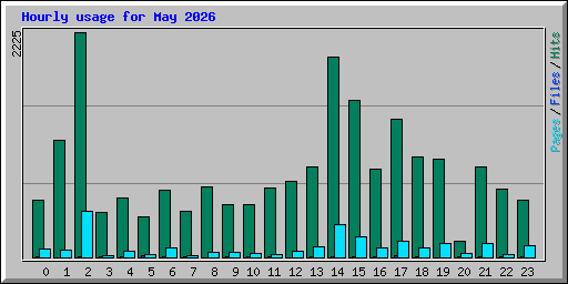 Hourly usage for May 2026