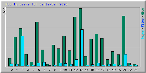 Hourly usage for September 2026