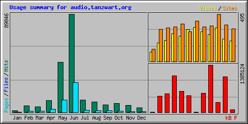 Usage summary for audio.tanzwart.org