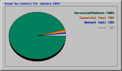 Usage by Country for January 2025