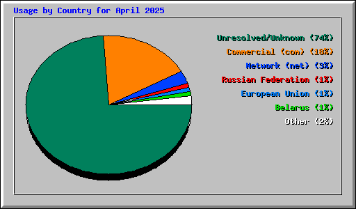 Usage by Country for April 2025