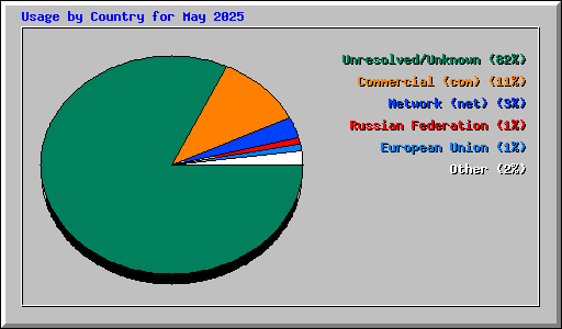 Usage by Country for May 2025