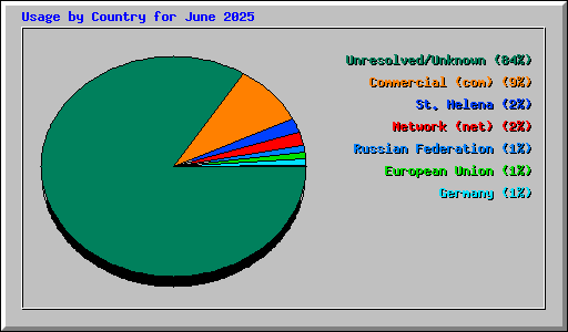 Usage by Country for June 2025