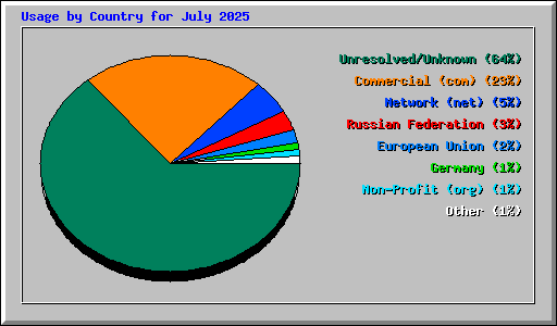 Usage by Country for July 2025