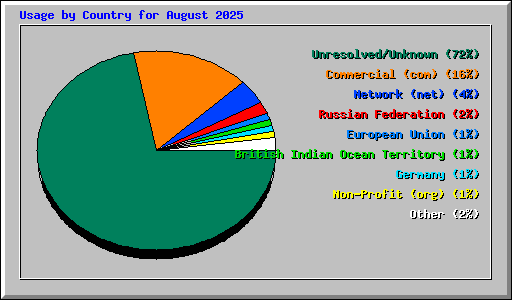 Usage by Country for August 2025