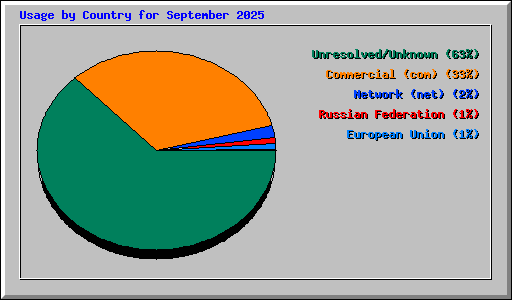 Usage by Country for September 2025