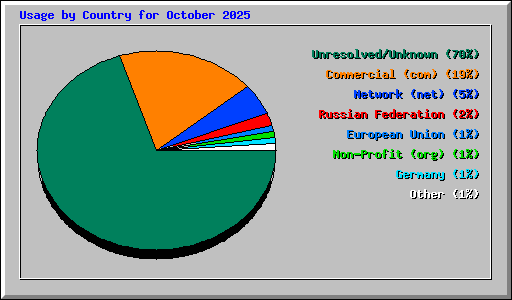 Usage by Country for October 2025