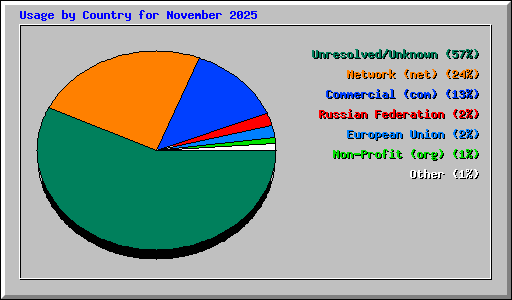 Usage by Country for November 2025