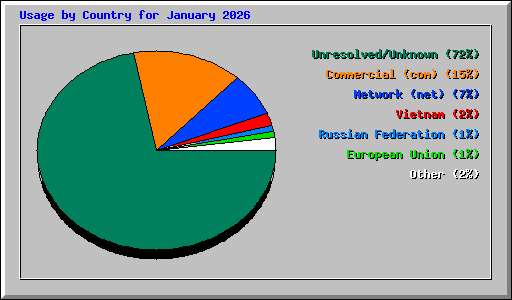 Usage by Country for January 2026