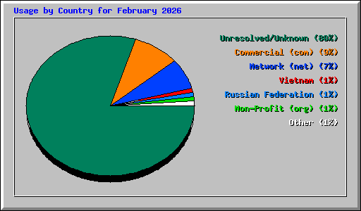 Usage by Country for February 2026