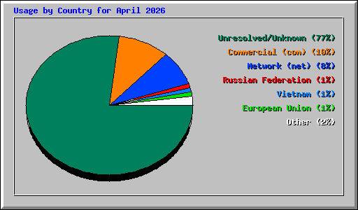 Usage by Country for April 2026
