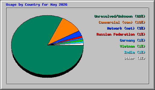 Usage by Country for May 2026