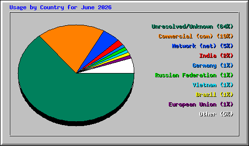 Usage by Country for June 2026
