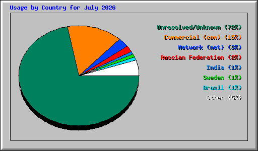 Usage by Country for July 2026