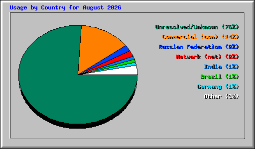 Usage by Country for August 2026